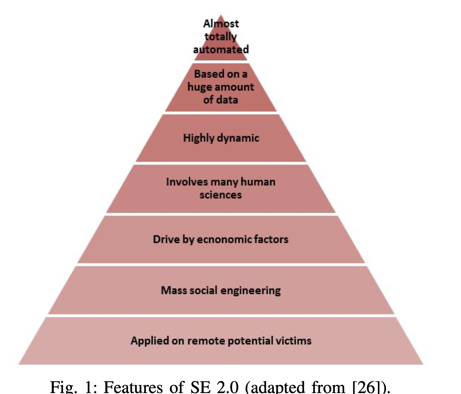 Social Engineering and Technical Security Fusion